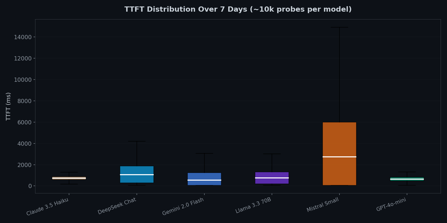 TTFT distribution