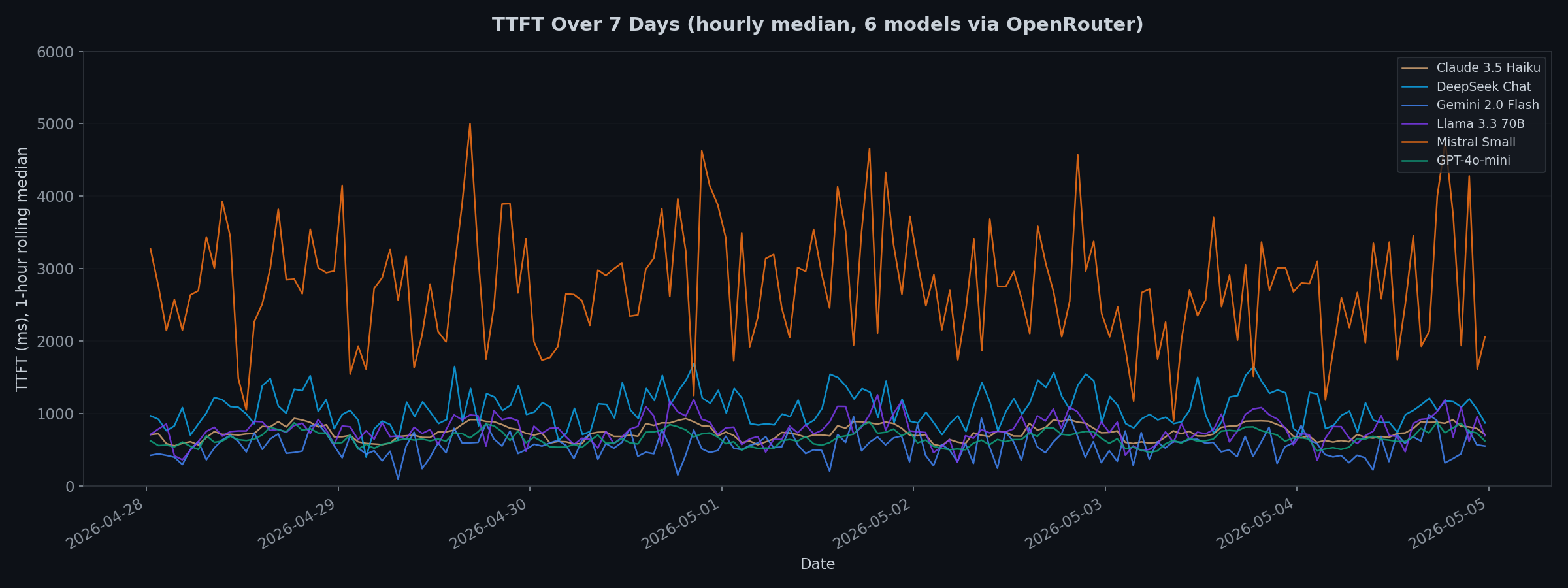 TTFT timeline